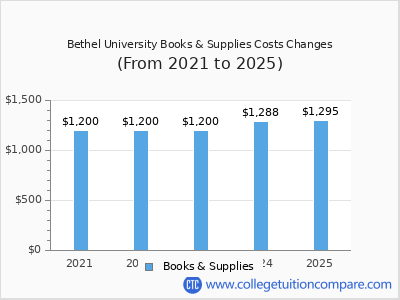 Bethel University 2025 books & supplies cost chart