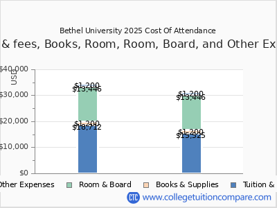 Bethel University 2025 COA (cost of attendance) chart