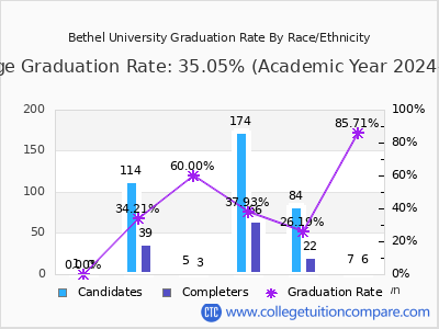 Bethel University graduation rate by race
