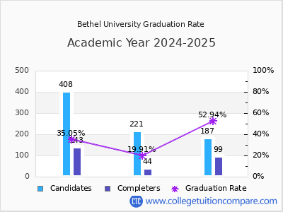 Bethel University graduation rate by gender