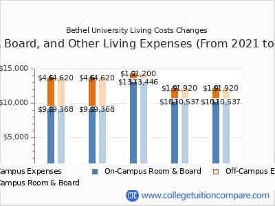 Bethel University 2025 room & board cost chart