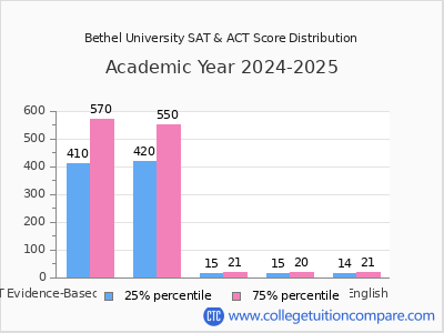 Bethel University 2025 SAT and ACT Score Chart