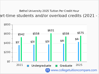 Bethel University 2025 cost per credit hour chart