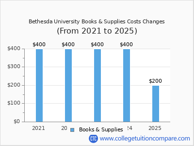 Bethesda University 2025 books & supplies cost chart