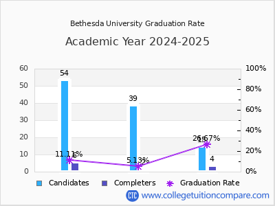 Bethesda University graduation rate by gender