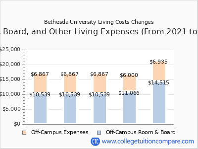 Bethesda University 2025 room & board cost chart