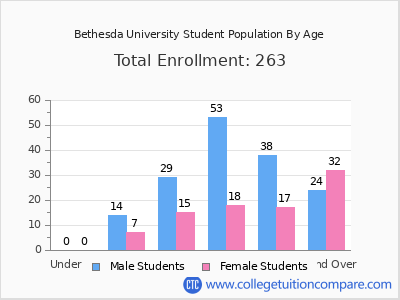Bethesda University 2024 Student Population by Age chart
