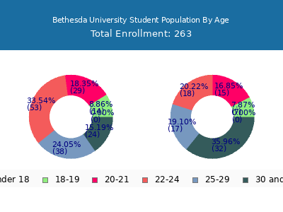Bethesda University 2024 Student Population Age Diversity Pie chart