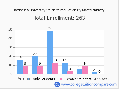 Bethesda University 2025 Student Population by Gender and Race chart