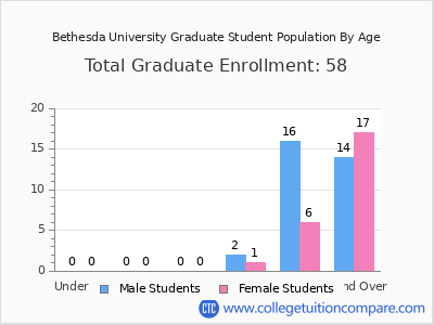 Bethesda University 2024 Graduate Enrollment by Age chart
