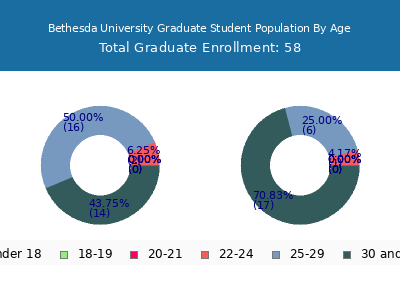 Bethesda University 2024 Graduate Enrollment Age Diversity Pie chart