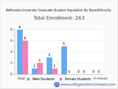 Bethesda University 2025 Graduate Enrollment by Gender and Race chart