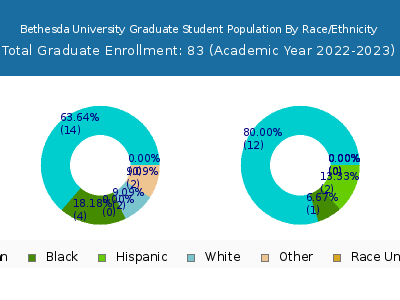 Bethesda University 2023 Graduate Enrollment by Gender and Race chart