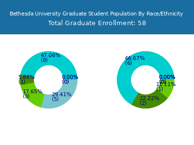 Bethesda University 2025 Graduate Enrollment by Gender and Race chart