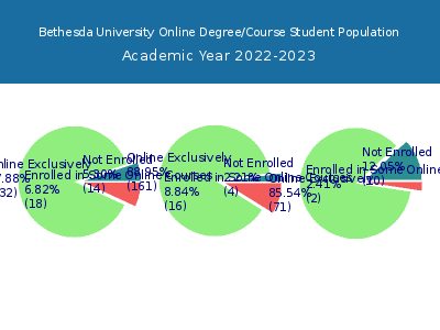 Bethesda University 2023 Online Student Population chart