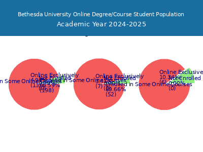 Bethesda University 2025 Online Student Population chart