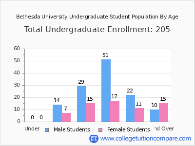 Bethesda University 2024 Undergraduate Enrollment by Age chart