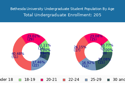 Bethesda University 2024 Undergraduate Enrollment Age Diversity Pie chart