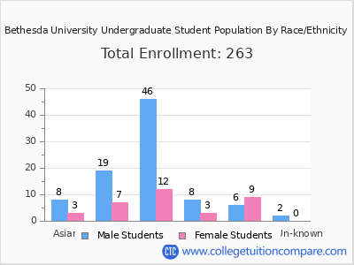 Bethesda University 2025 Undergraduate Enrollment by Gender and Race chart