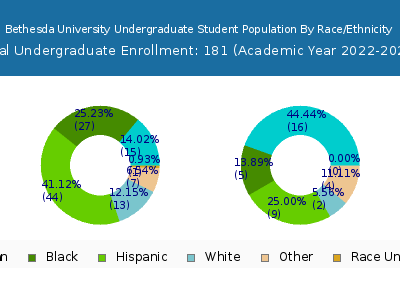 Bethesda University 2023 Undergraduate Enrollment by Gender and Race chart