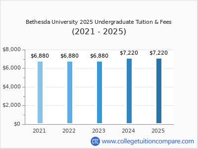 Bethesda University 2025 undergraduate tuition chart