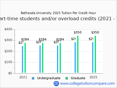 Bethesda University 2025 cost per credit hour chart