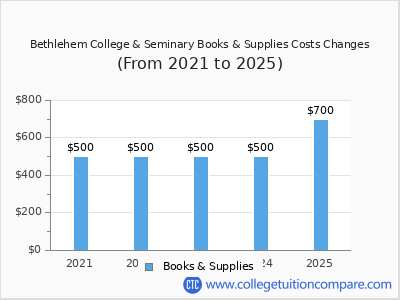 Bethlehem College & Seminary 2025 books & supplies cost chart