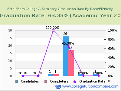Bethlehem College & Seminary graduation rate by race