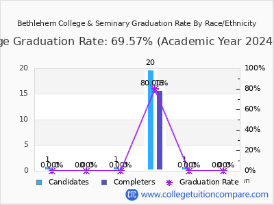 Bethlehem College & Seminary graduation rate by race