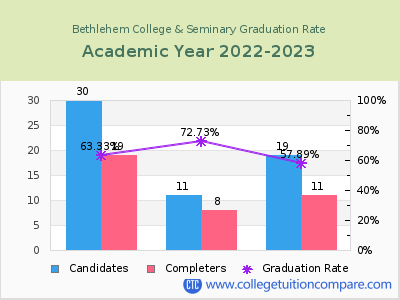 Bethlehem College & Seminary graduation rate by gender