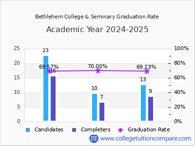 Bethlehem College & Seminary graduation rate by gender