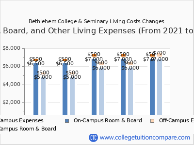 Bethlehem College & Seminary 2025 room & board cost chart