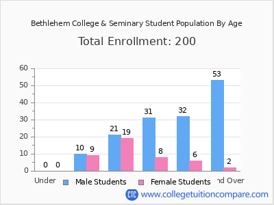 Bethlehem College & Seminary 2024 Student Population by Age chart