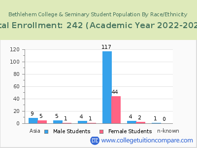 Bethlehem College & Seminary 2023 Student Population by Gender and Race chart