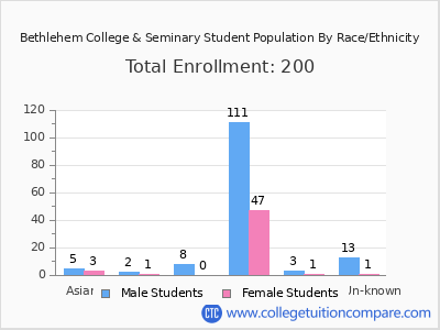 Bethlehem College & Seminary 2025 Student Population by Gender and Race chart