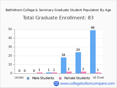 Bethlehem College & Seminary 2024 Graduate Enrollment by Age chart