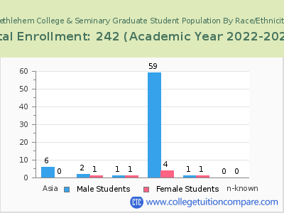 Bethlehem College & Seminary 2023 Graduate Enrollment by Gender and Race chart