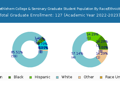 Bethlehem College & Seminary 2023 Graduate Enrollment by Gender and Race chart