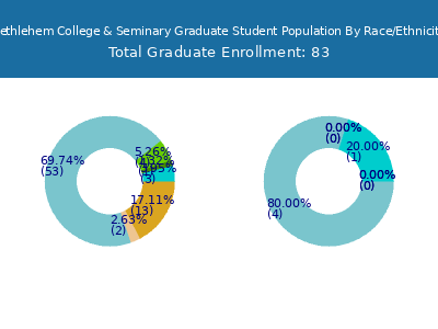 Bethlehem College & Seminary 2025 Graduate Enrollment by Gender and Race chart