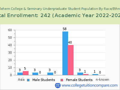 Bethlehem College & Seminary 2023 Undergraduate Enrollment by Gender and Race chart