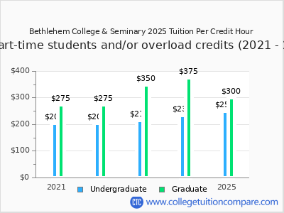 Bethlehem College & Seminary 2025 cost per credit hour chart
