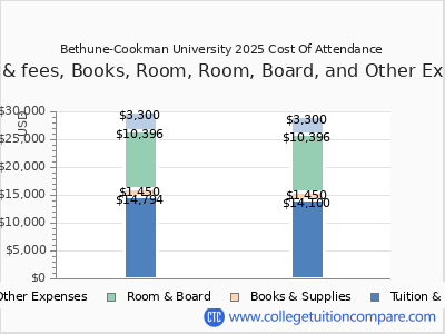 B CU - Tuition & Fees, Net Price