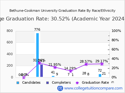 Bethune-Cookman University graduation rate by race