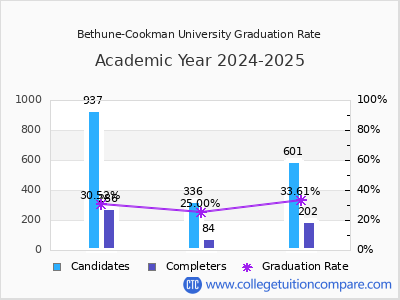 Bethune-Cookman University graduation rate by gender