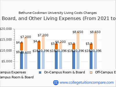 B CU - Tuition & Fees, Net Price