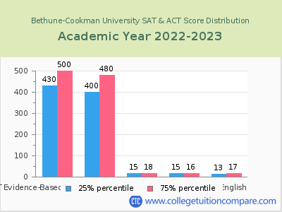 Bethune-Cookman University 2023 SAT and ACT Score Chart