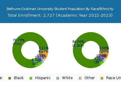 Bethune-Cookman University 2023 Student Population by Gender and Race chart