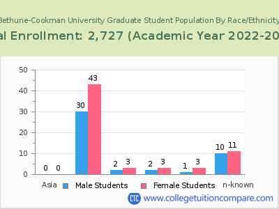 Bethune-Cookman University 2023 Graduate Enrollment by Gender and Race chart