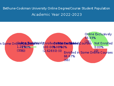 Bethune-Cookman University 2023 Online Student Population chart