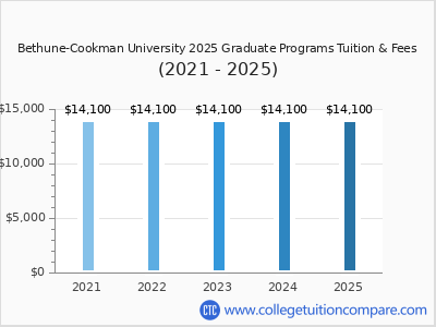 Bethune-Cookman University 2025 graduate tuition chart
